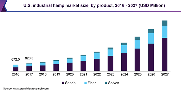 U.S. industrial hemp Market