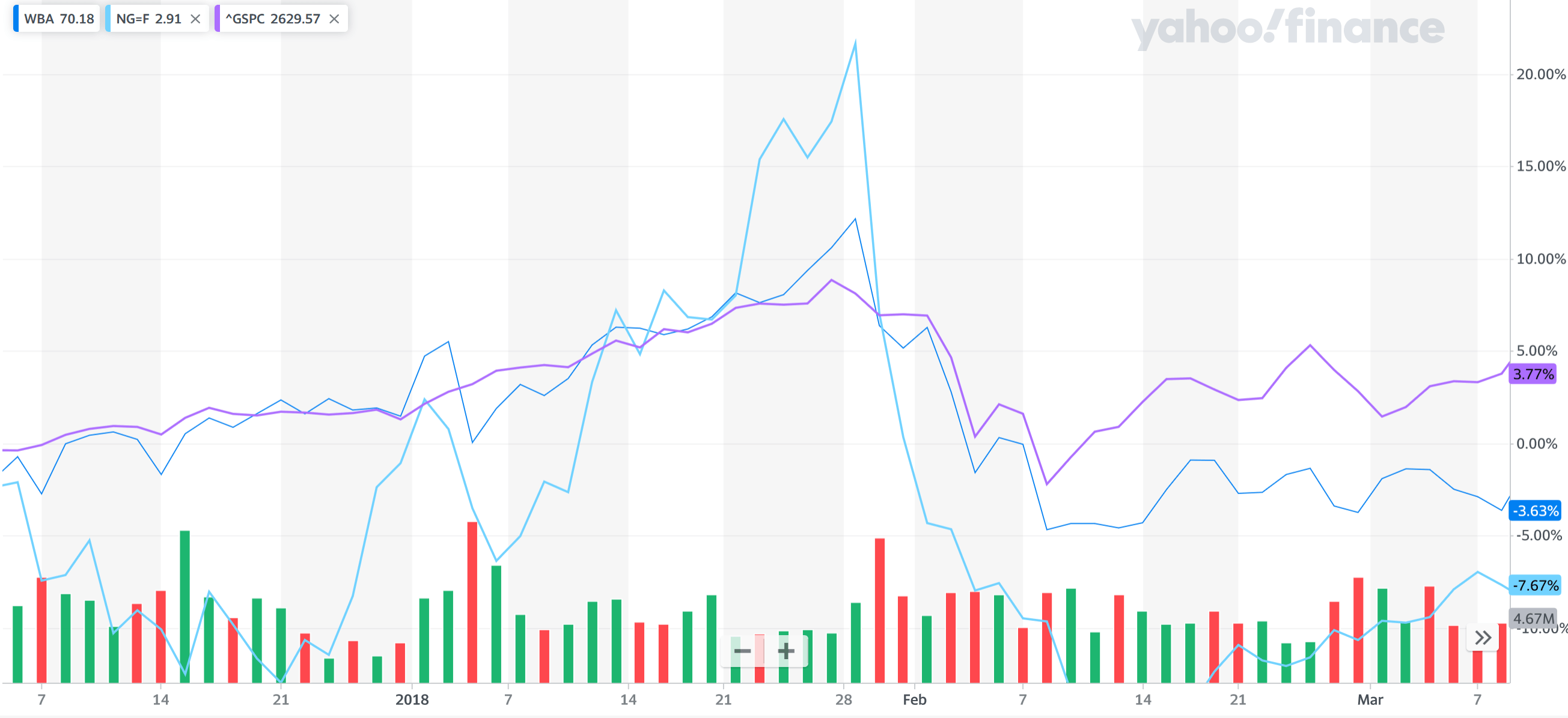 Trading Walgreens Based On Natural Gas Prices (NASDAQWBA) Seeking Alpha