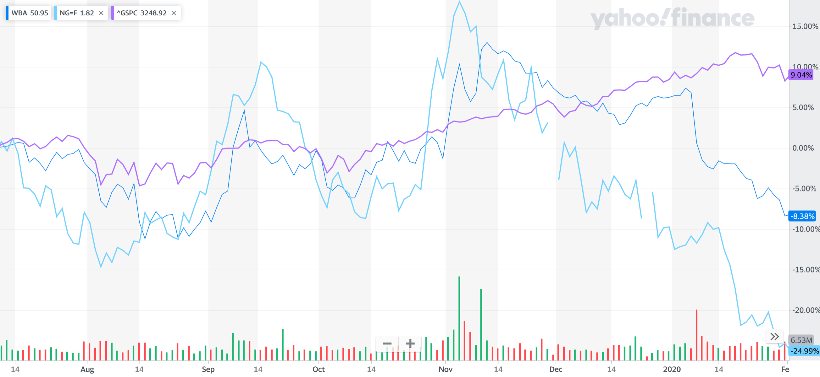 Trading Walgreens Based On Natural Gas Prices (NASDAQWBA) Seeking Alpha