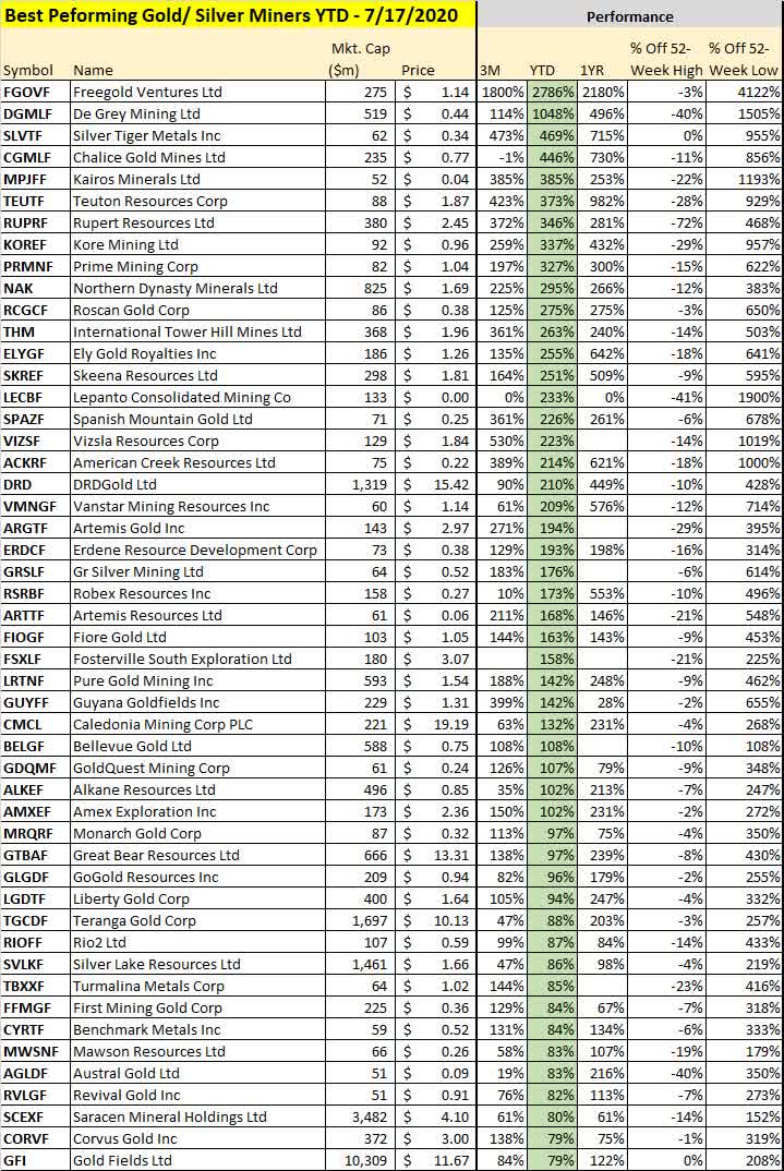 The Best Performing Gold And Silver Miners Ytd July 2020 Seeking Alpha