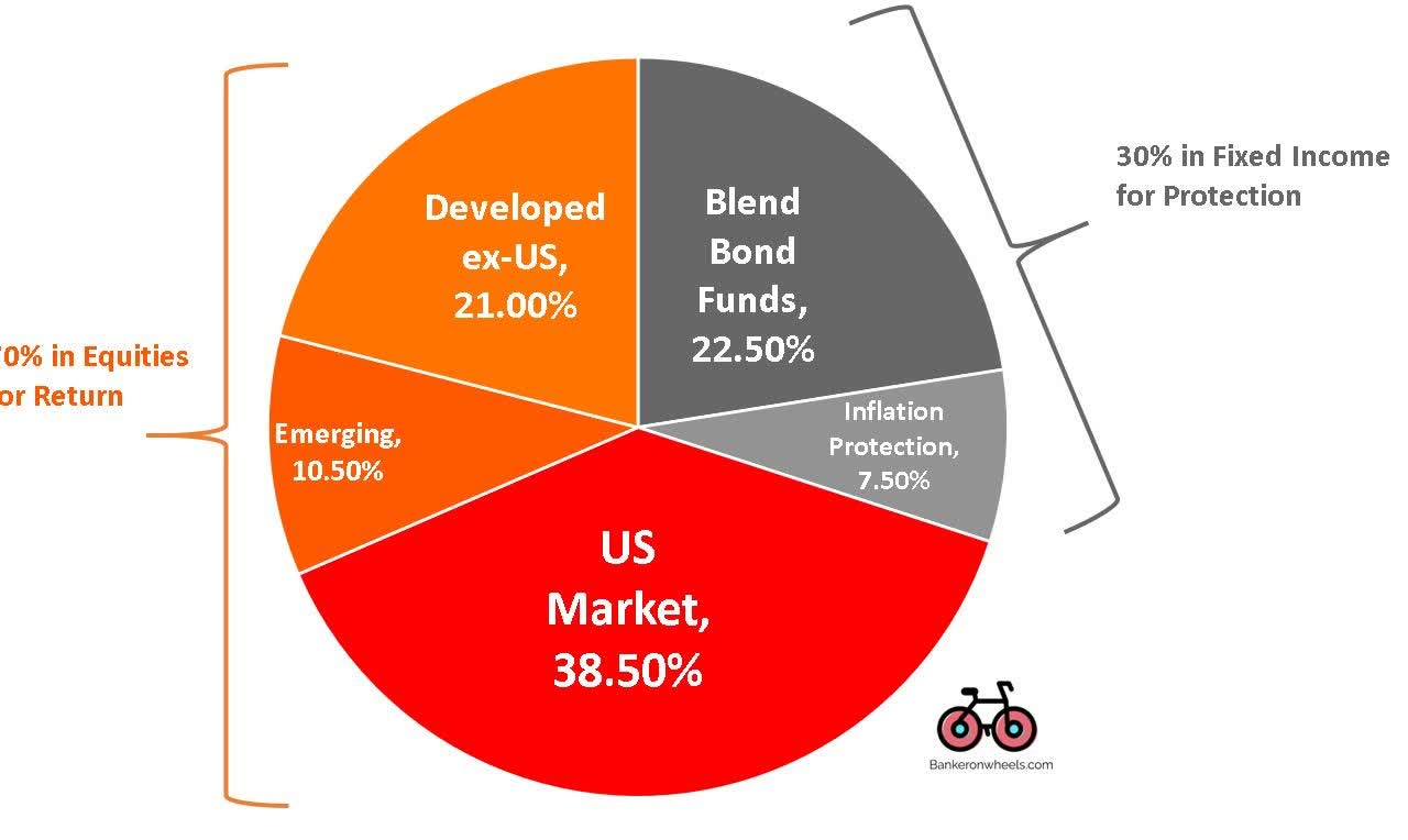 Long Term ETF Strategies For Financial Independence (NYSEARCAAGG