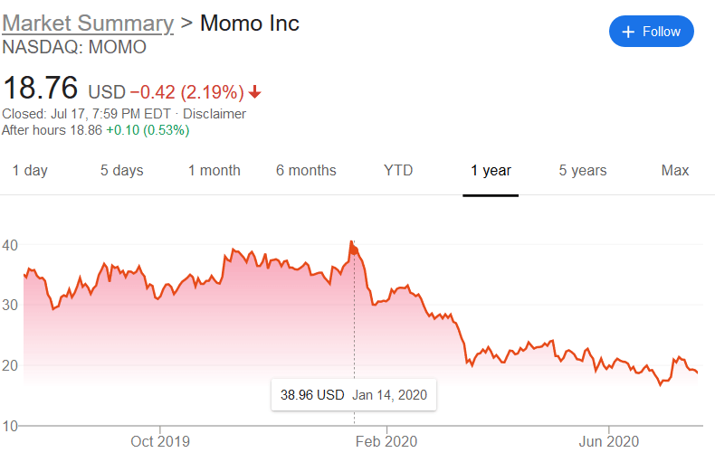 Momo Is Undervalued, Forgotten And Just Getting Started (NASDAQ:MOMO) | Seeking  Alpha