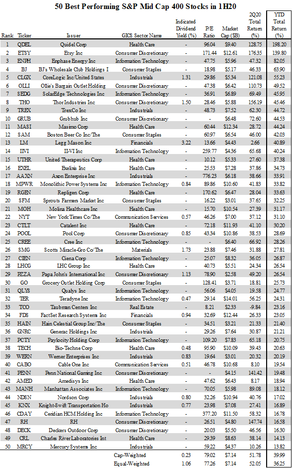 50 Best Mid-Cap Stocks In Q2 (NYSEARCA:MDY) | Seeking Alpha