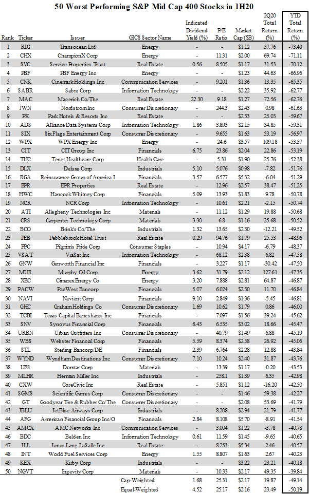 50 Worst Performing Mid-Cap Stocks In Q2 '20 (NYSEARCA:MDY) | Seeking Alpha