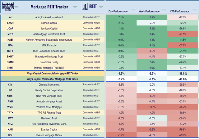 mortgage REITs 2020