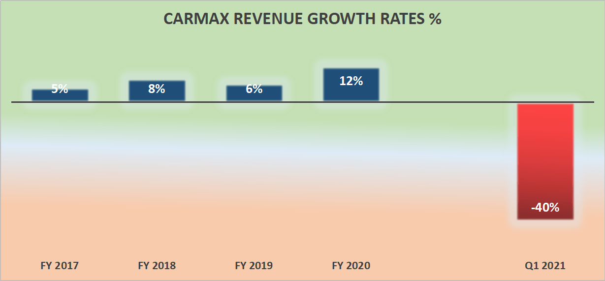 CarMax Q2 2021 Will See Negative Revenue Growth Rates, And Full Year