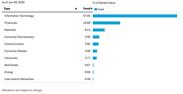 Ishares Msci Taiwan Index Fund