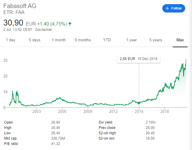 Fabasoft stock price