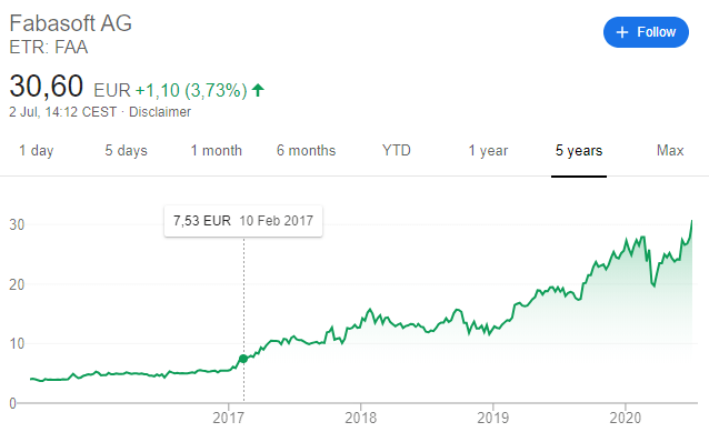 Fabasoft dividend and buybacks