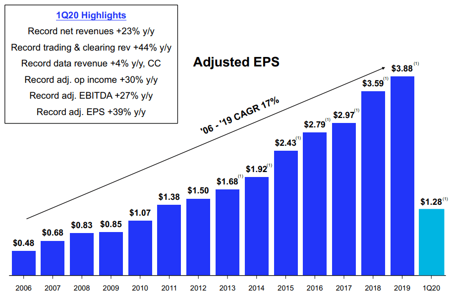 Intercontinental Exchange: Growing At A Reasonable Price (NYSE:ICE ...