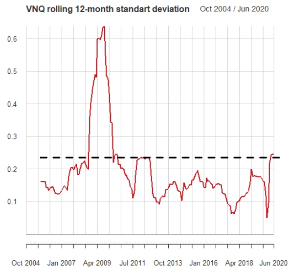 REITs In June: Losing The Battle Again | Seeking Alpha