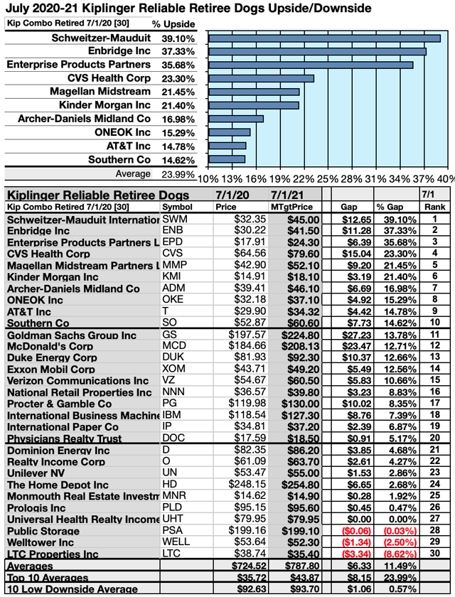 Kiplinger Most Reliable Stocks For Retirees Updated In July Seeking Alpha