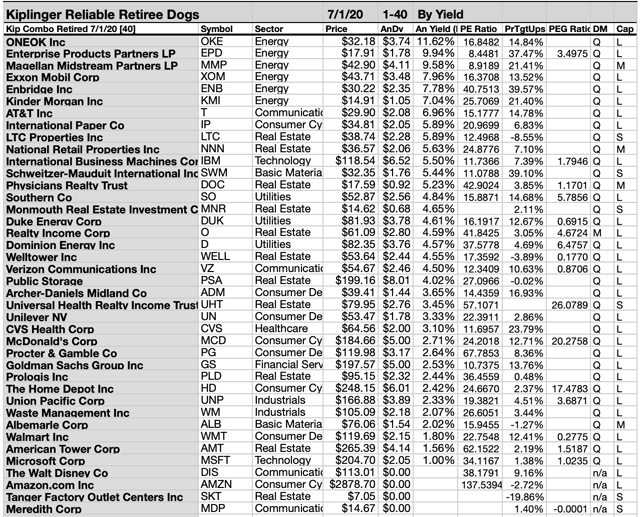 Kiplinger Most Reliable Stocks For Retirees Updated In July | Seeking Alpha