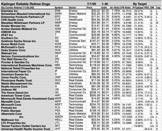 Kiplinger Most Reliable Stocks For Retirees Updated In July Seeking Alpha