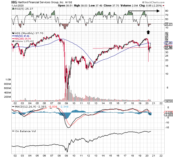 Hartford Financial Services Group High Risk/Reward Setup (NYSEHIG