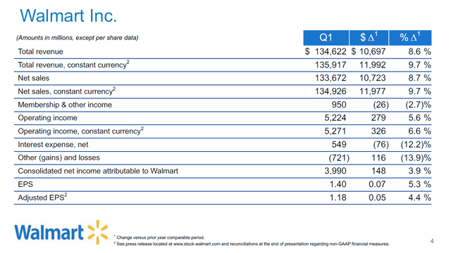 Walmart's Dividend Growth Story Continues (NYSE:WMT) | Seeking Alpha