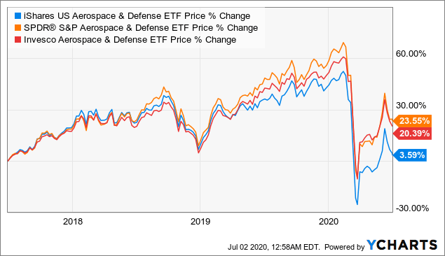 Dfen Growing Defense Spending Will Drive This Etf To A Rebound Nysearca Dfen Seeking Alpha