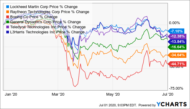 dfen stock price today per share