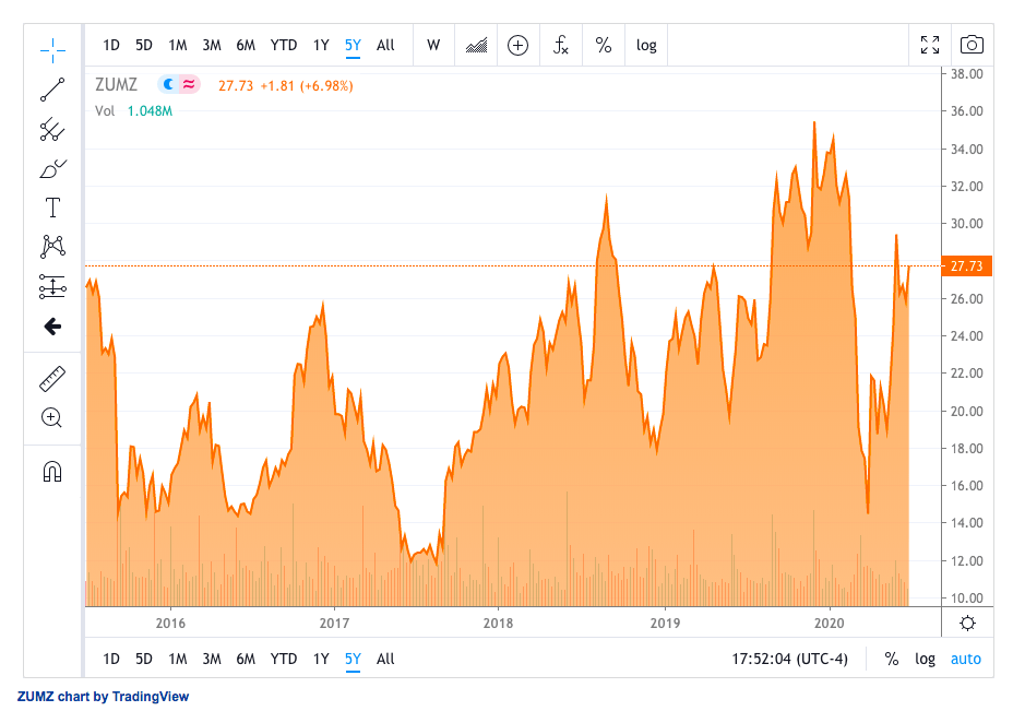 Zumiez Poised To Fully Bounce Back Despite Economic Woes (NASDAQZUMZ