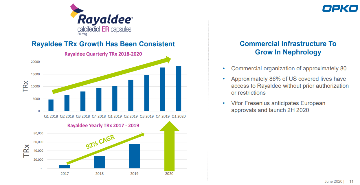 New Clinical Data On Opko Health’S Rayaldee – VQGVVA