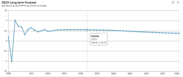 Mexico’s GDP growth long-term forecast – Source: Knoema