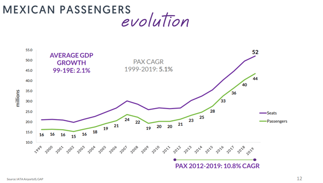 PAC stock analysis – domestic traffic growth – Source: PAC investor relations - presentation
