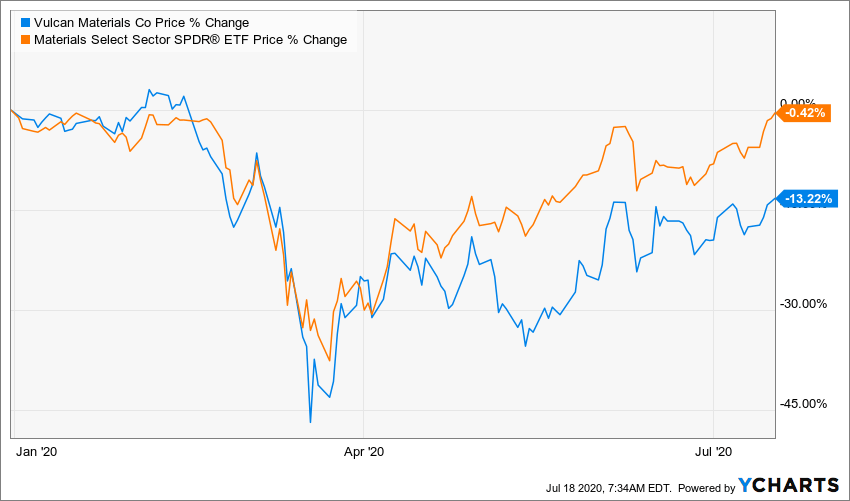 Vulcan Materials Co. Set To Benefit From Economic Stimulus And