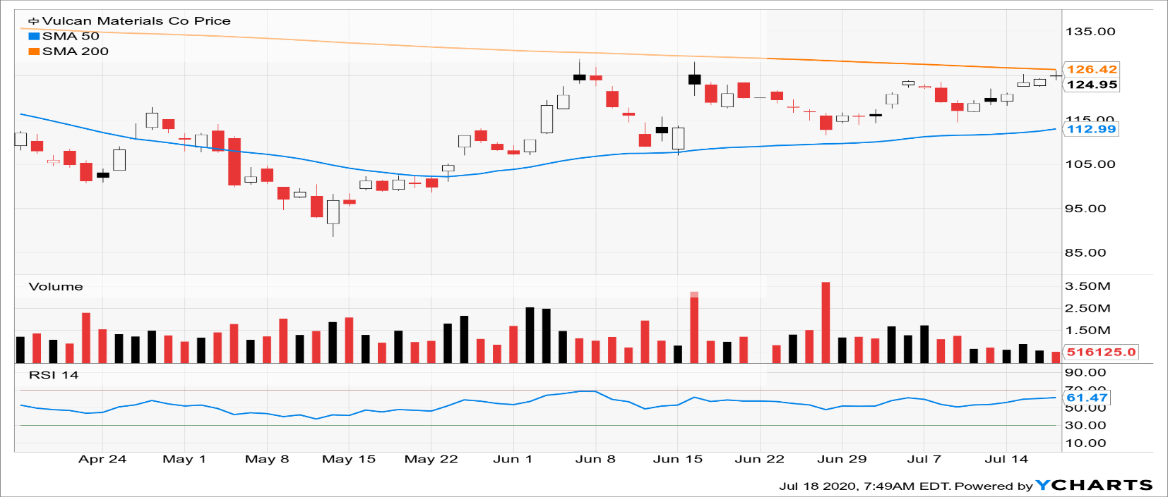 Vulcan Materials Co. Set To Benefit From Economic Stimulus And