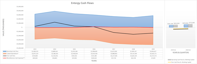 Entergy cash flows