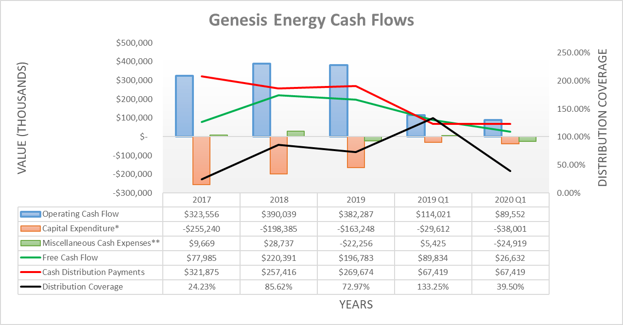 genesis-energy-distribution-slashed-by-73-and-unlikely-to-ever-return