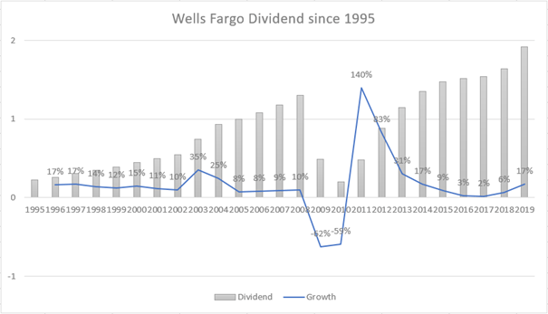 Wells Fargo: A Buy For One Simple Reason (NYSE:WFC) | Seeking Alpha