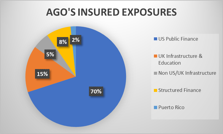 Assured Guaranty S Deterioration Accelerates As It Moves Into Loss Territory And Suffers Decisive Court Defeat Nyse Ago Seeking Alpha