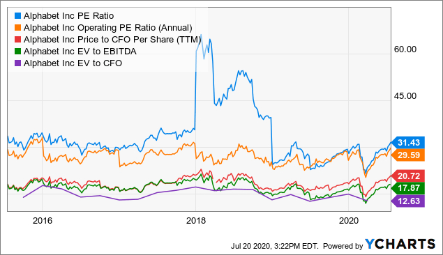 Andres Cardenal Blog Alphabet Is Undervalued Talkmarkets