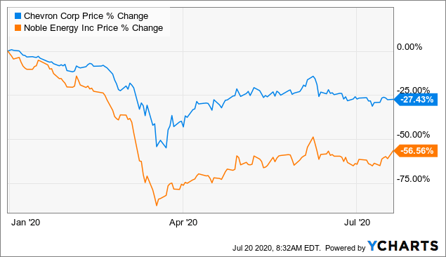 Chevron agrees to buy Noble Energy for $5 billion