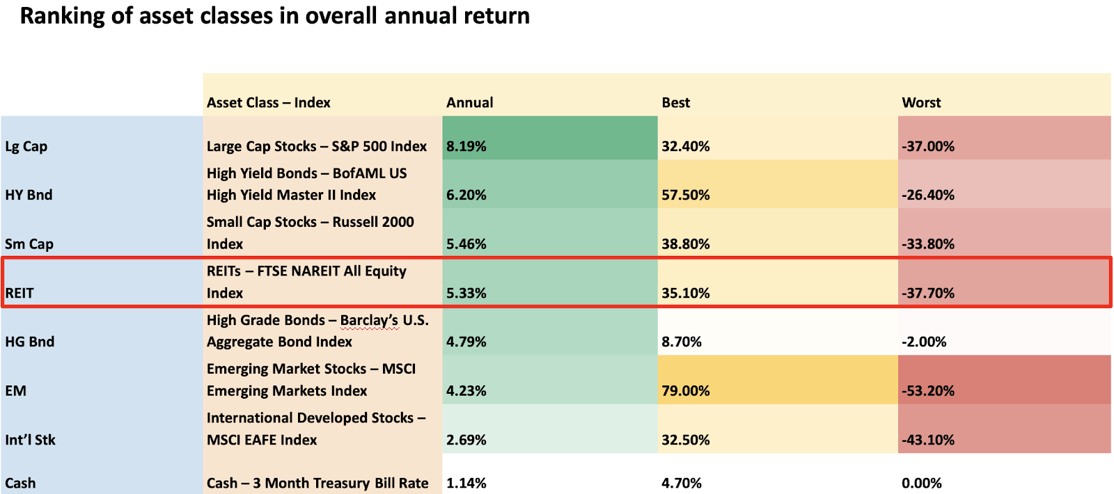 REITs Is The Most Consistent Asset Class Providing The Best Return Over