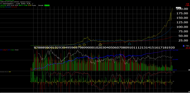 Microsoft monthly chart (Worden)