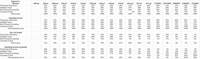 Microsoft y/y growth by business segment