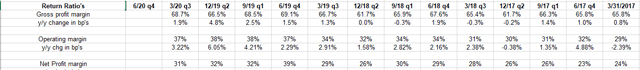 Microsoft margin history