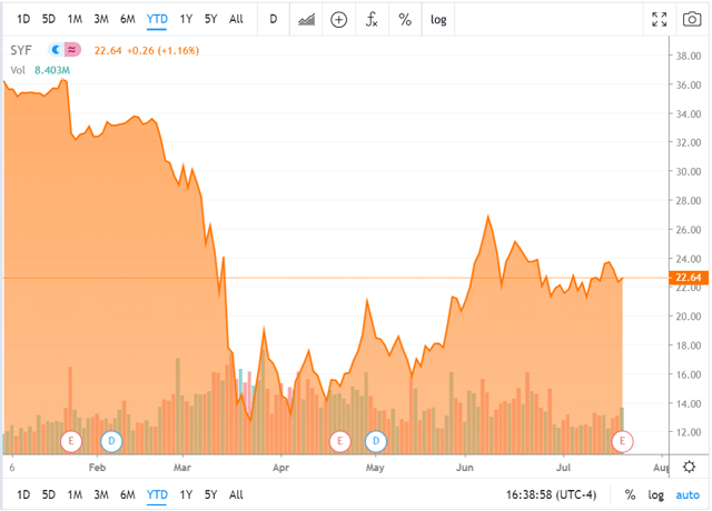 Synchrony Financial: Bad News Seems Already Priced In (NYSE:SYF ...