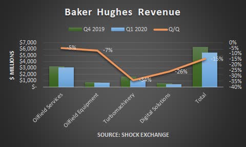 Baker Hughes Q1 2020 revenue. Source: Shock Exchange
