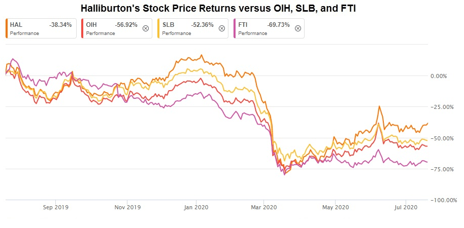 halliburton cost cutting and cash flows are fine but primary drivers fall short nyse hal seeking alpha how to find retained earnings from balance sheet