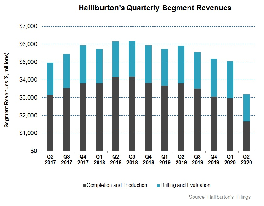 Halliburton: Cost Cutting And Cash Flows Are Fine, But Primary Drivers ...