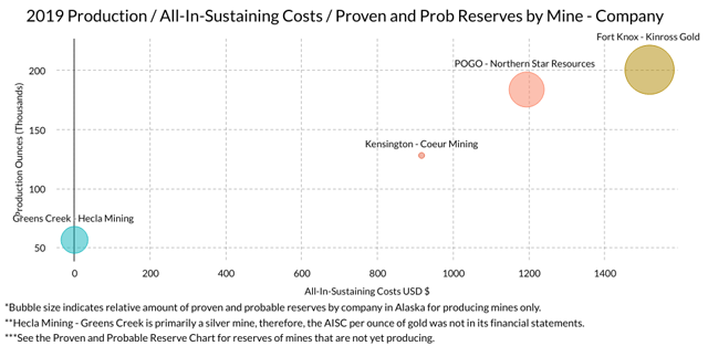 Alaska Gold Mines 2019 Production vs Reserves vs AISC by Mine - Company