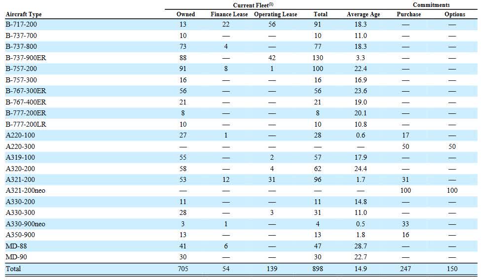 Delta Air Lines: Fleet Simplification Will Be A Game Changer (NYSE:DAL)