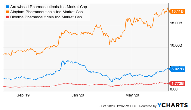 arrowhead pharmaceuticals updates to thesis rnai pioneer continues to move key programs closer to inflection points nasdaq arwr seeking alpha arrowhead pharmaceuticals updates to