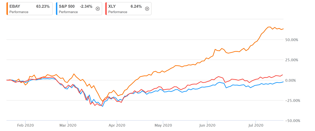 nasdaq ebay