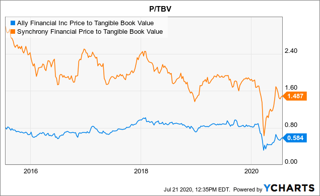 Ally Financial Clearing House Nyse Ally Seeking Alpha