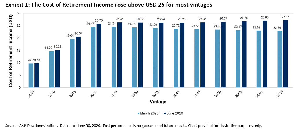 Impact Of Inflation Expectations On Retirement Income | Seeking Alpha