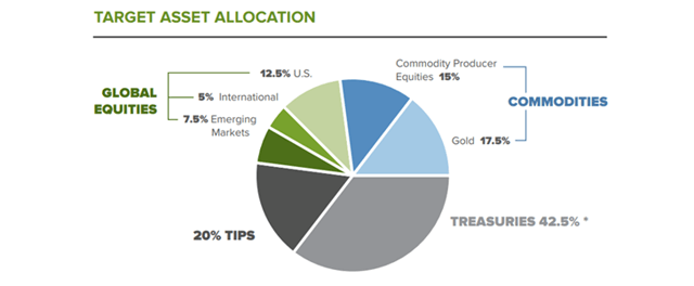 RPAR's Target Asset Allocation