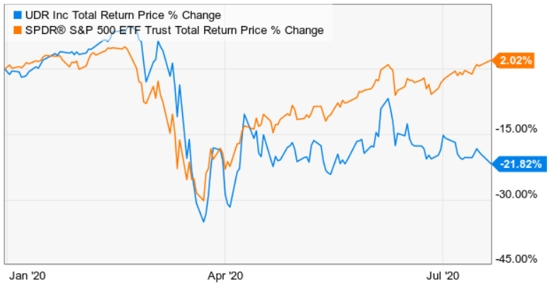 3 Reasons Why You Should Consider Buying UDR (NYSE:UDR) | Seeking Alpha